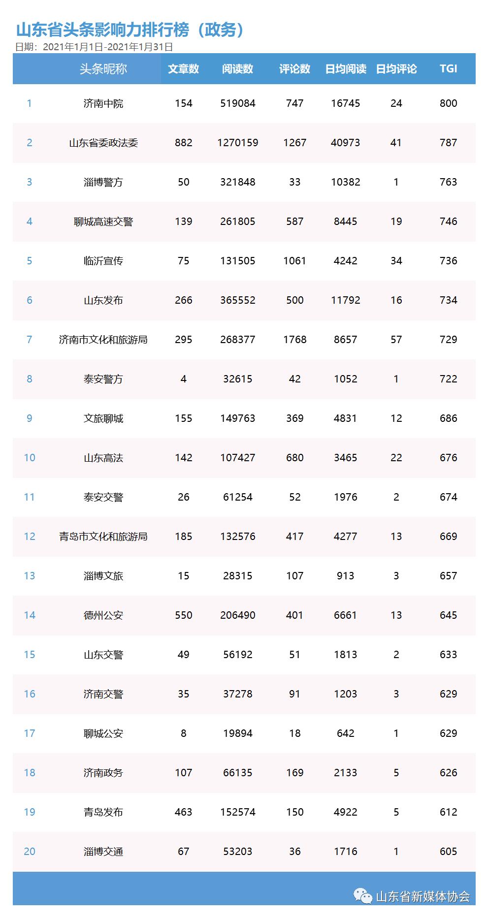 山东省新媒体影响力排行榜2021年1月榜单及解读(最新发布)