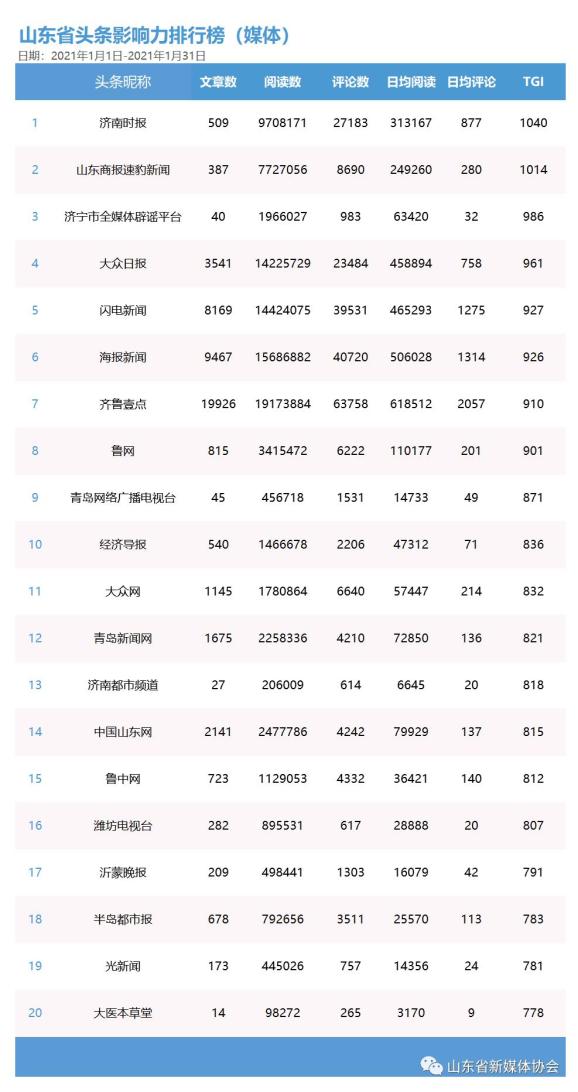 山东省新媒体影响力排行榜2021年1月榜单及解读(最新发布)