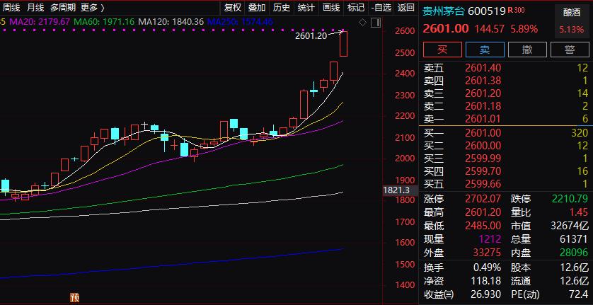 鼠年强势收官,茅台直指3000元!过年改囤股票?