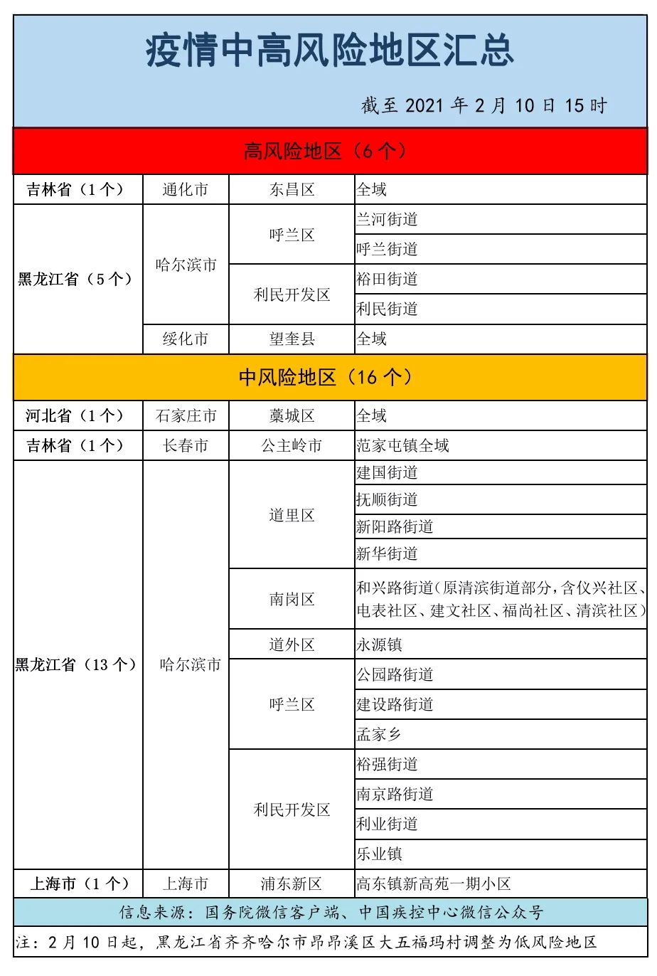 最新疫情风险等级提示