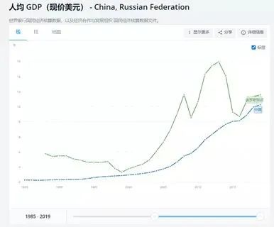 这是imf官网2020年的人均gdp数据,中国已经比马来西亚和俄罗斯高了.