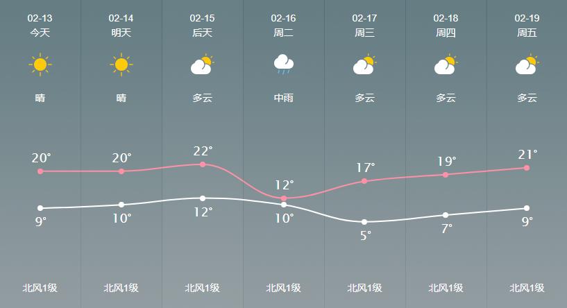 最高温度可达20℃株洲依然阳光和煦今明两天天气预报显示昨日,株洲