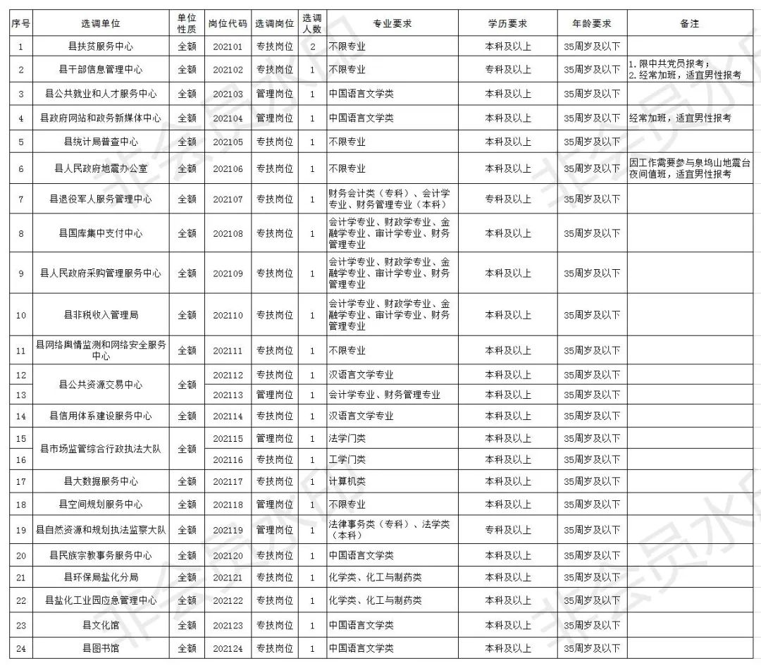 滁州一地事业单位选调25人!报名方式看这里!(最新发布)