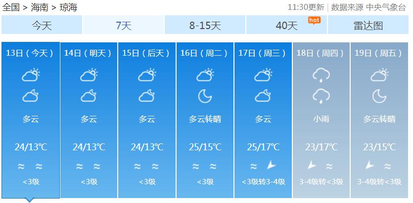 最低温11℃最高温28℃，海南未来几天持续好天气！局地早晚有雾（最新发布）