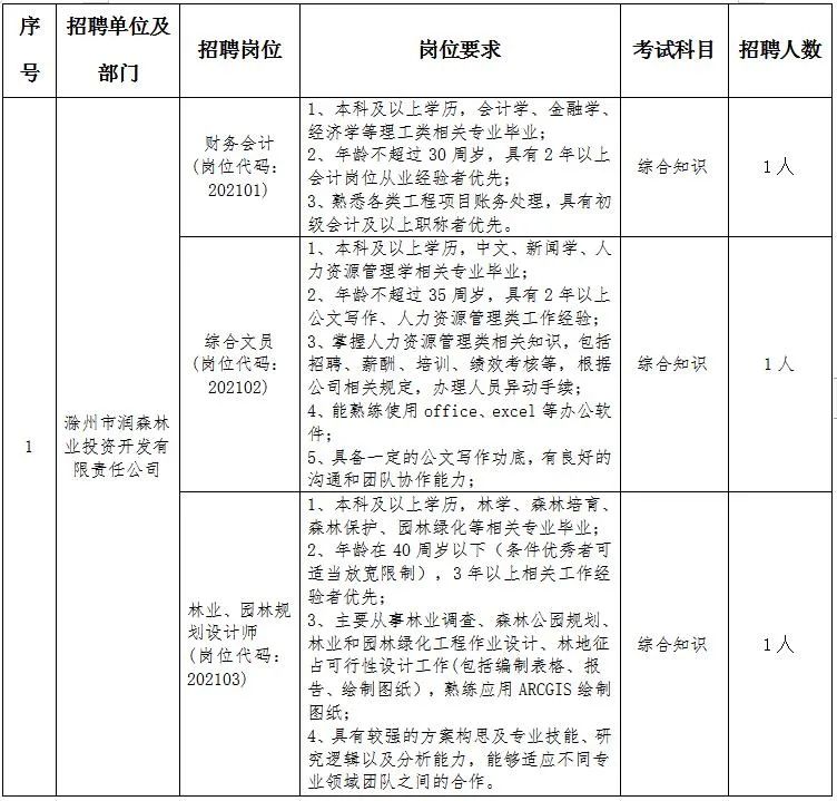 滁州一单位招11人！年后报名！（最新发布）