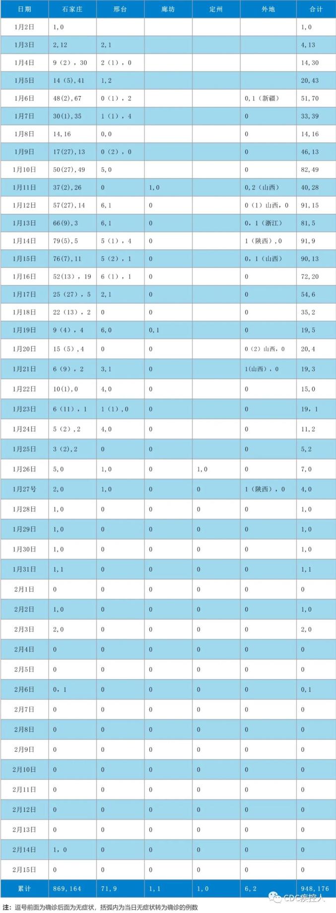河北疫情信息统计图