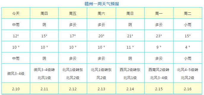 一周天气预报了解一下接下来,赣州天气如何?4.