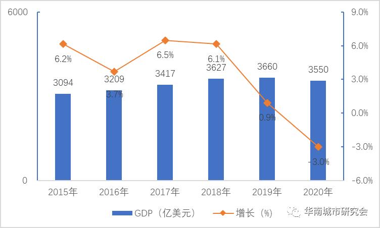 2015-2020年 香港gdp总额及增速