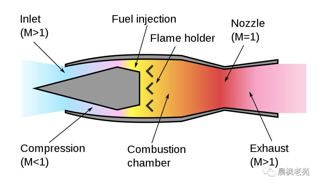 减速增压,燃烧膨胀后喷气做功,同样通过收敛-扩散喷管达到超音速推进