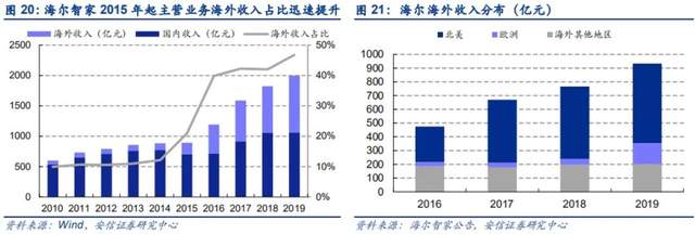 海尔智家:2021哪些措施还能撬动市值高增长?