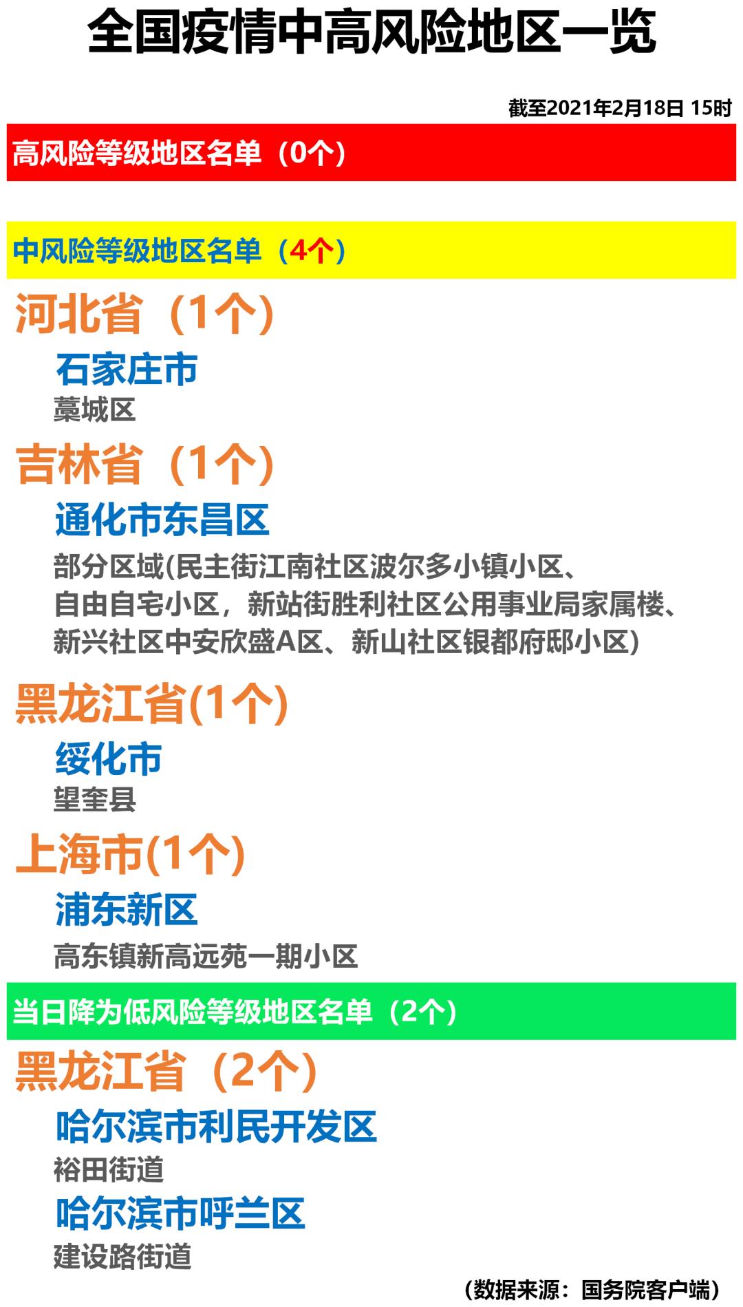 全国疫情中高风险地区一览(2021年2月18日)