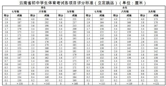 立定跳远,引体向上…选测项目