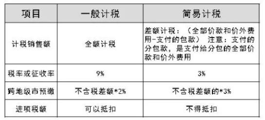 建筑企业差额征税业务的财税处理