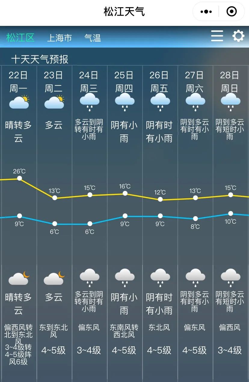 今天最高气温26度,明天骤降13度,本周松江天气看这里