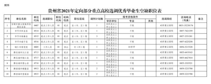 这16个计划有空缺贵州省2021年定向选调优秀毕业生调剂公告二