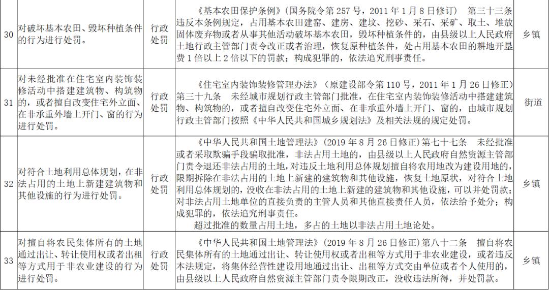 我省下放基层行政处罚权第一批赋予乡镇和街道39项行政处罚权力事项