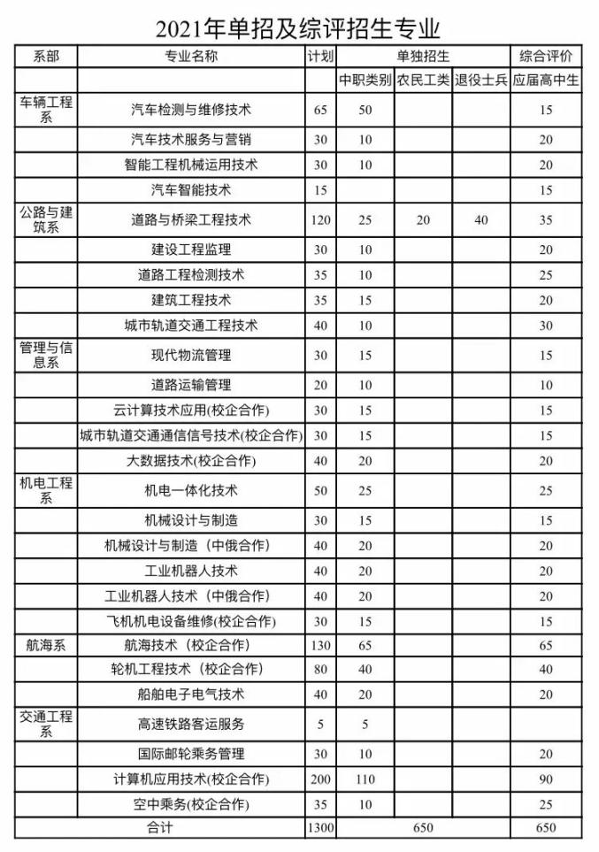 "单招·综招"系列发布 | 山东交通职业学院