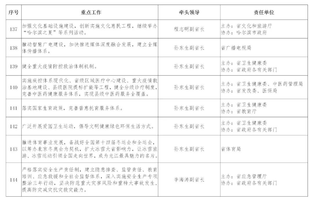 《政府工作报告》主要目标和重点工作责任分工的通知