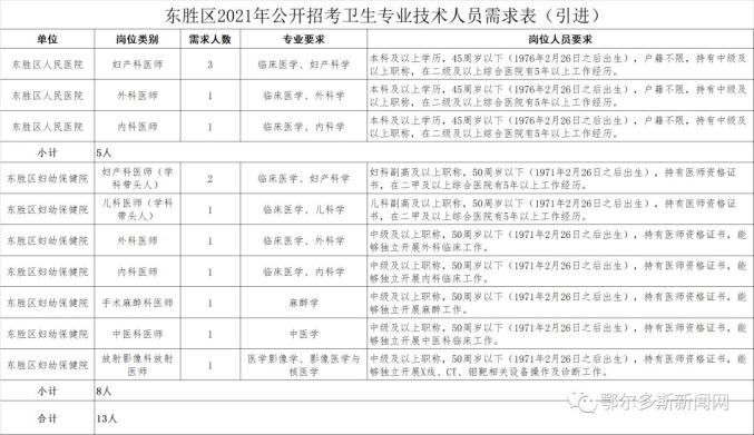 东胜招考和引进115名医务,会计,法律,校医岗位人员!