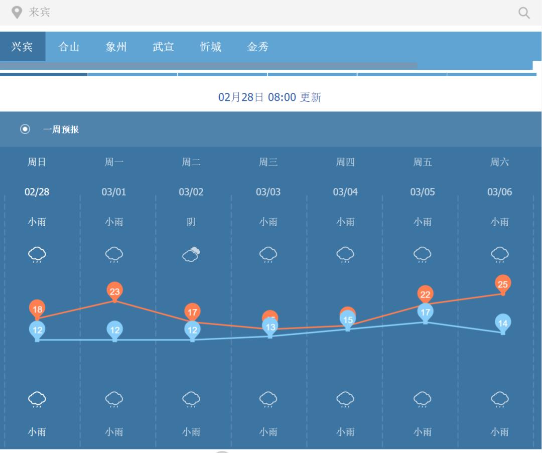 冷空气 降雨轮番来袭!未来几天来宾的天气是