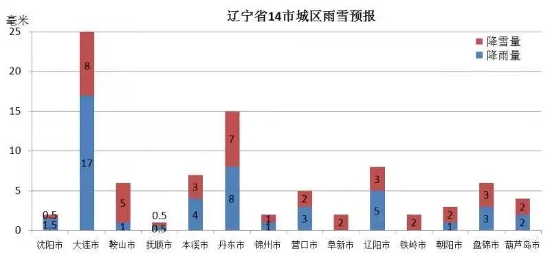 建昌有小雨或雨夹雪转小雪到中雪(雨雪总量2～8毫米,降雪量0