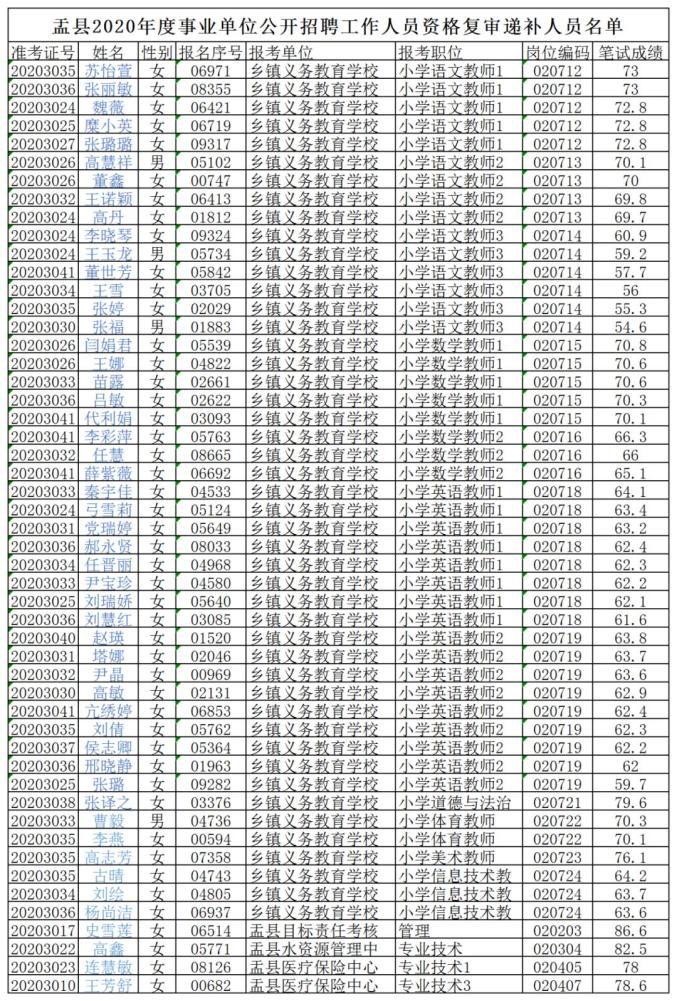 资格复审递补!115人→(最新发布)
