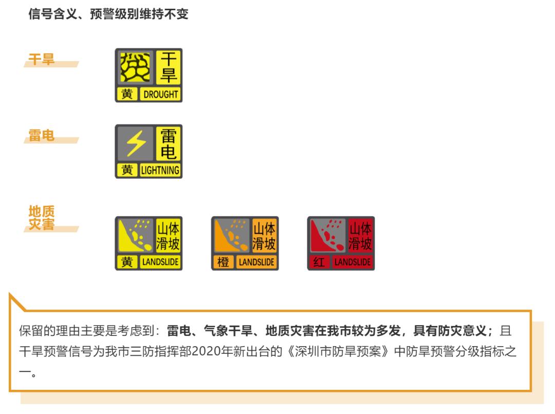 保留了7类预警信号 ①分级不变,仅调整信号含义②灰霾预警信号取消