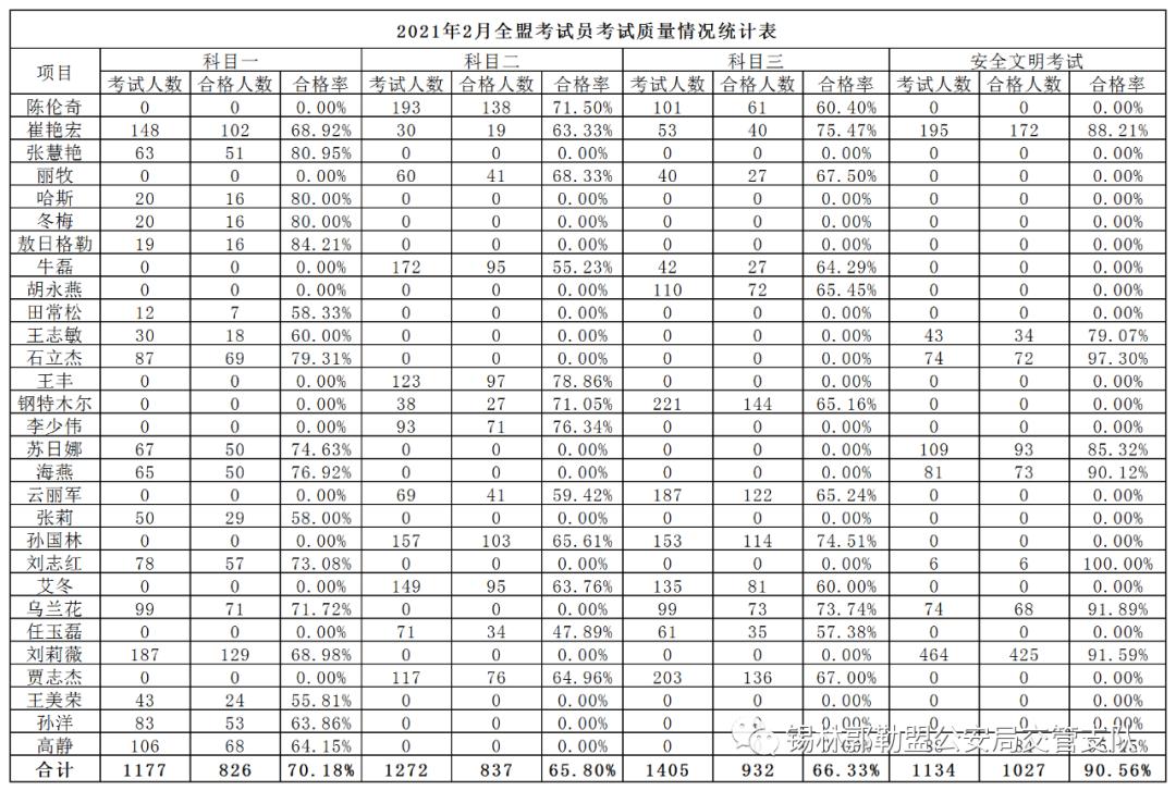 2021年2月全盟考试员考试质量情况统计表