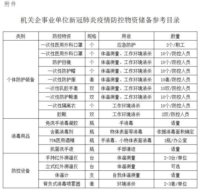 机关企事业单位新冠肺炎疫情防控物资储备参考目录