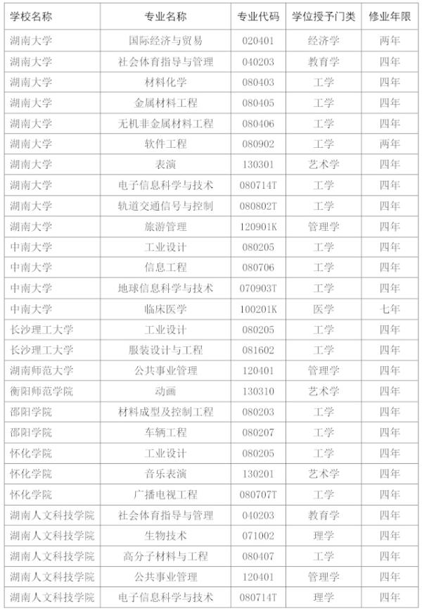 列入普通高等学校本科专业目录的新专业名单(2021年)