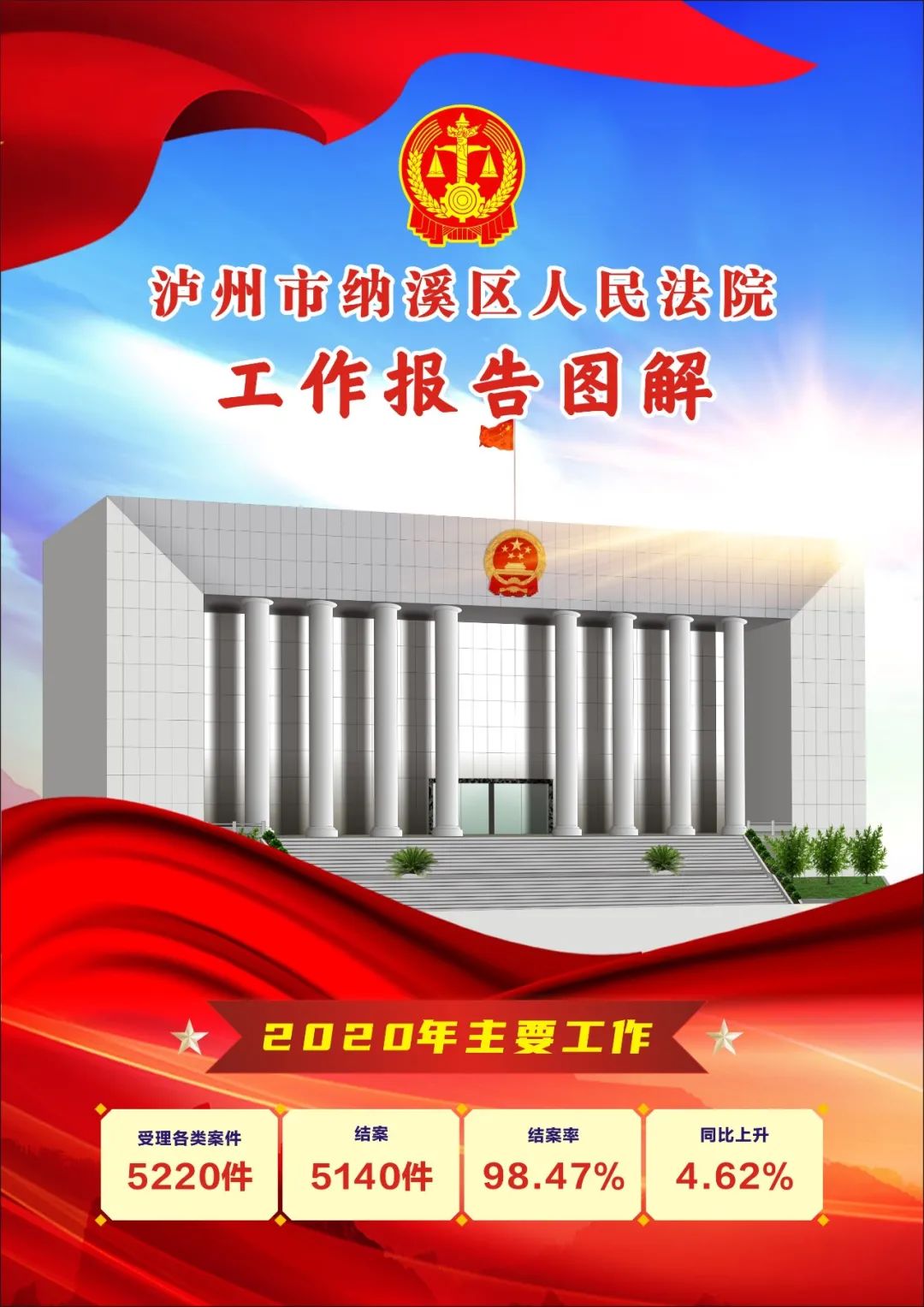 一图读懂泸州市纳溪区人民法院工作报告