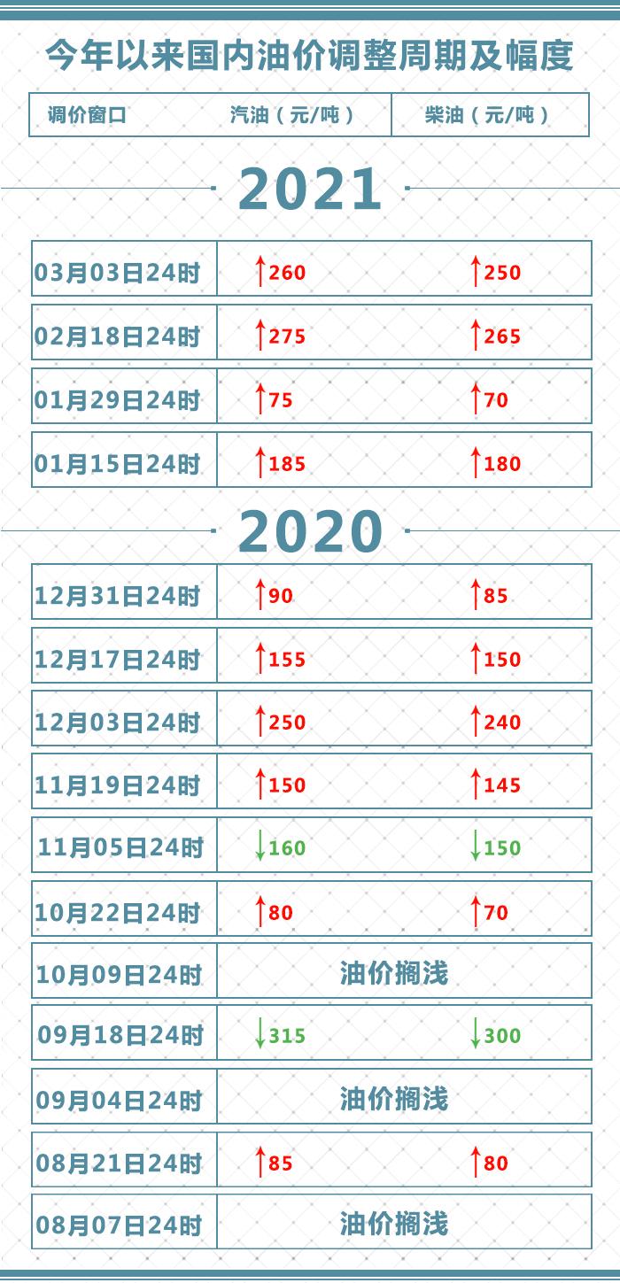 2021年的油价调整时间表来了 以下标红日期的24点将调整油价 届时请