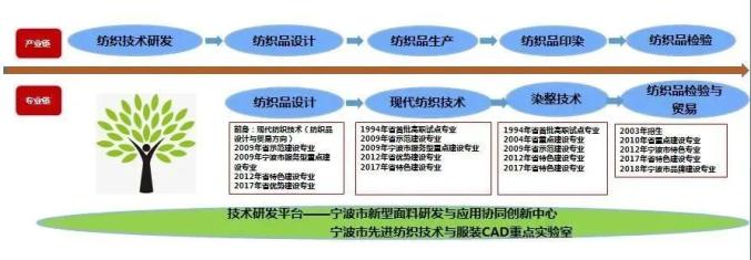 (软装设计方向,环境监测与控制技术等专业,全面对接服务纺织产业链