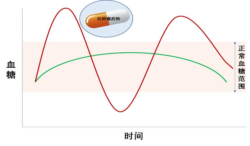 下面我们就一起聊聊,肿瘤药物治疗过程中,血糖波动对患者健康的影响