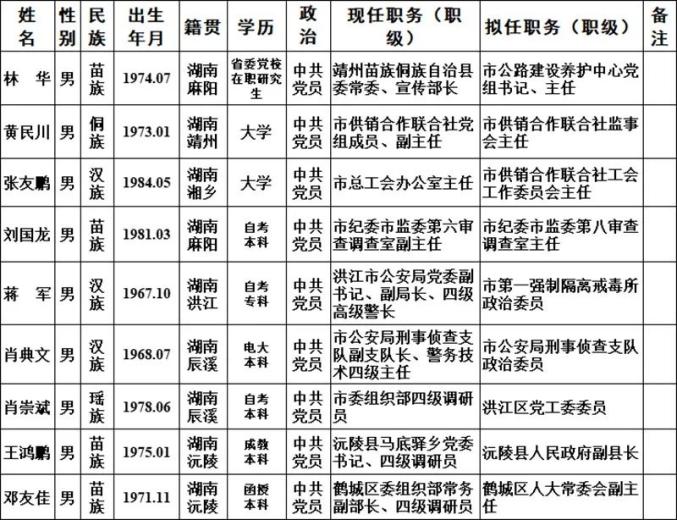 怀化9名市委管理干部任前公示公告