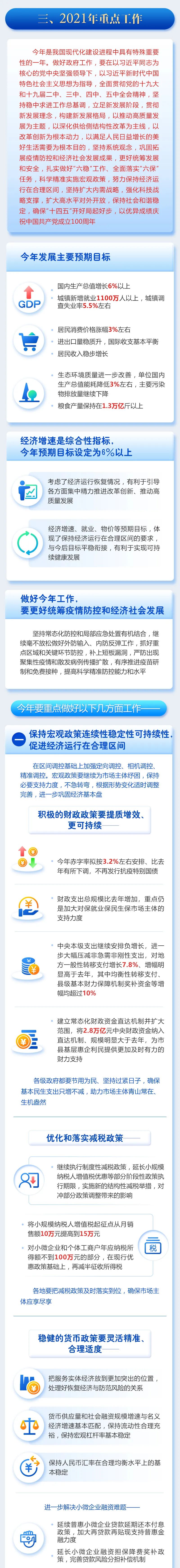 关注全国两会最全一图读懂2021年政府工作报告