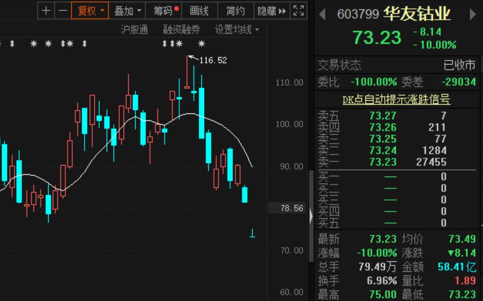 5日开盘后,华友钴业一度触及跌停,后跌幅收窄,截至收盘依然跌停,跌幅