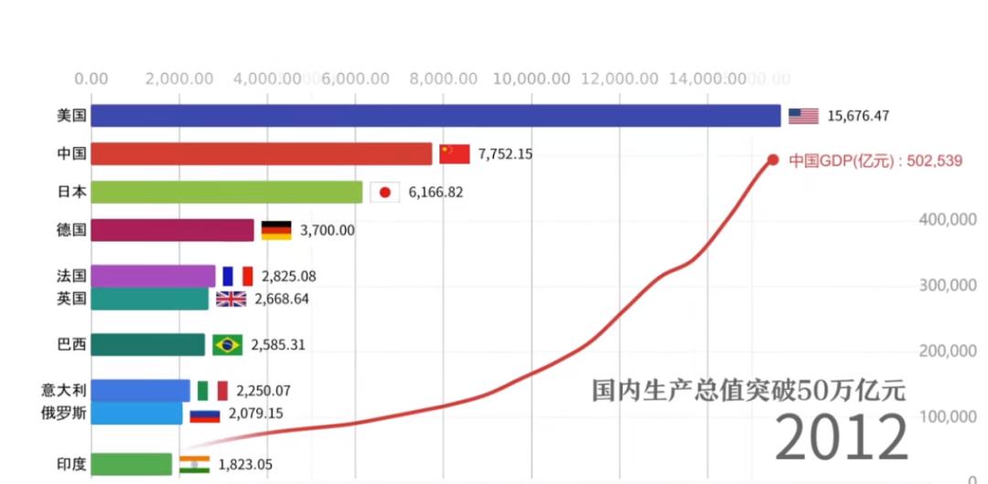 中国国内生产总值突破50万亿元