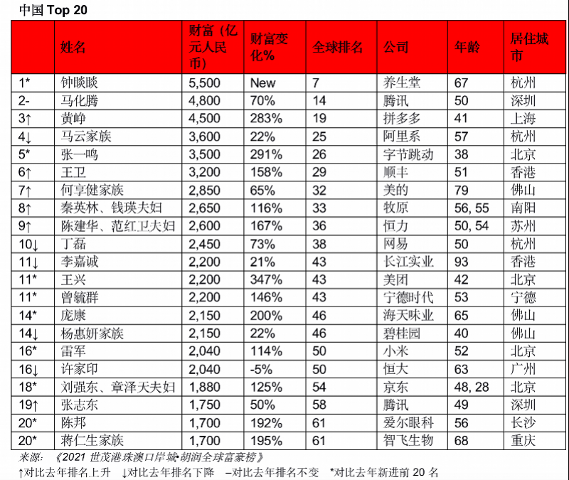 江西富豪排行榜2021最新排名_中国女性富豪榜排行_江西泰和富豪榜排名