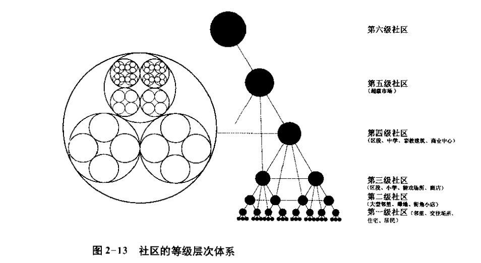 社区的等级层次体系 来源《人居环境科学导论》