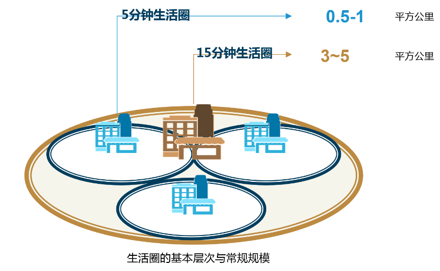 五分钟生活圈以居民步行5分钟(200-300米)为服务半径,范围在0.
