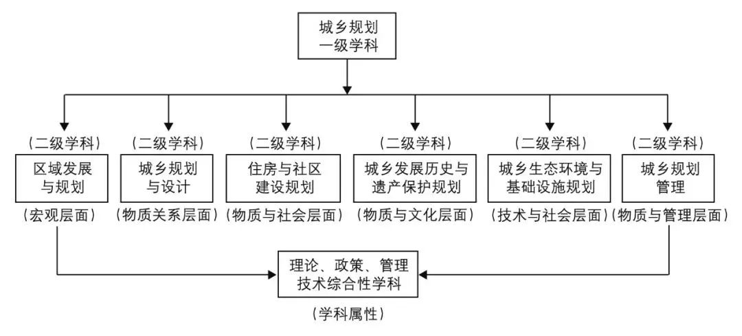 石楠城乡规划学学科研究与规划知识体系