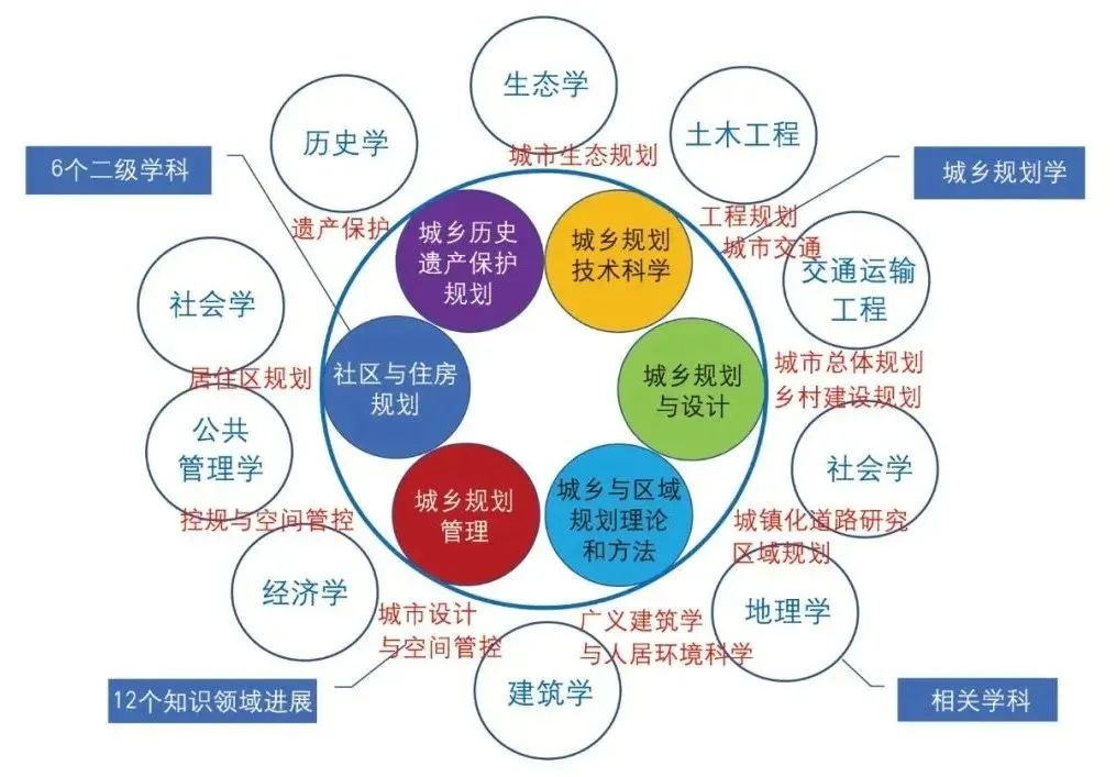 石楠城乡规划学学科研究与规划知识体系