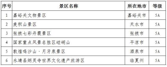 5a级旅游景区(6家)原标题:《甘肃省a级旅游景区名录(截至2020年12月