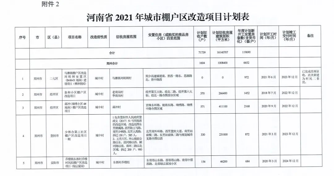 河南2021年城市棚户区改造名单出炉快来看看有你家乡没