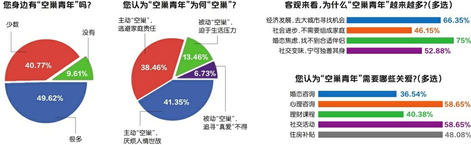 空巢青年何以筑巢济南青年这样说