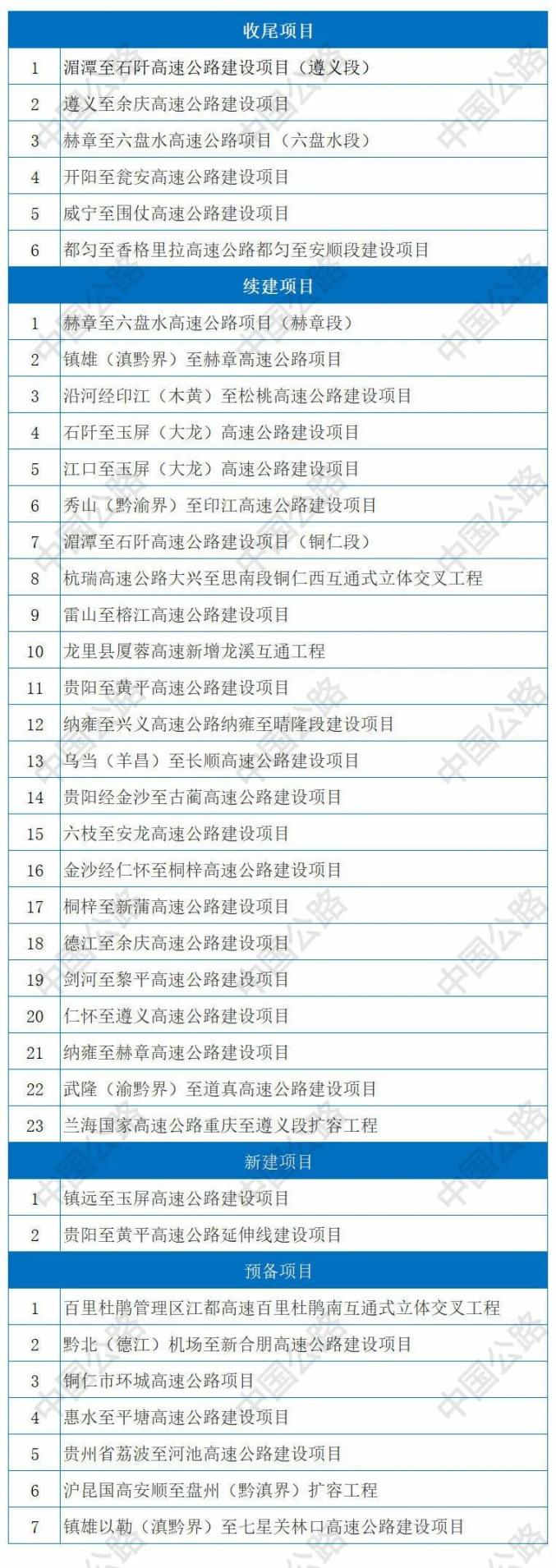 快看过你家吗今年贵州要建这些高速公路近40条