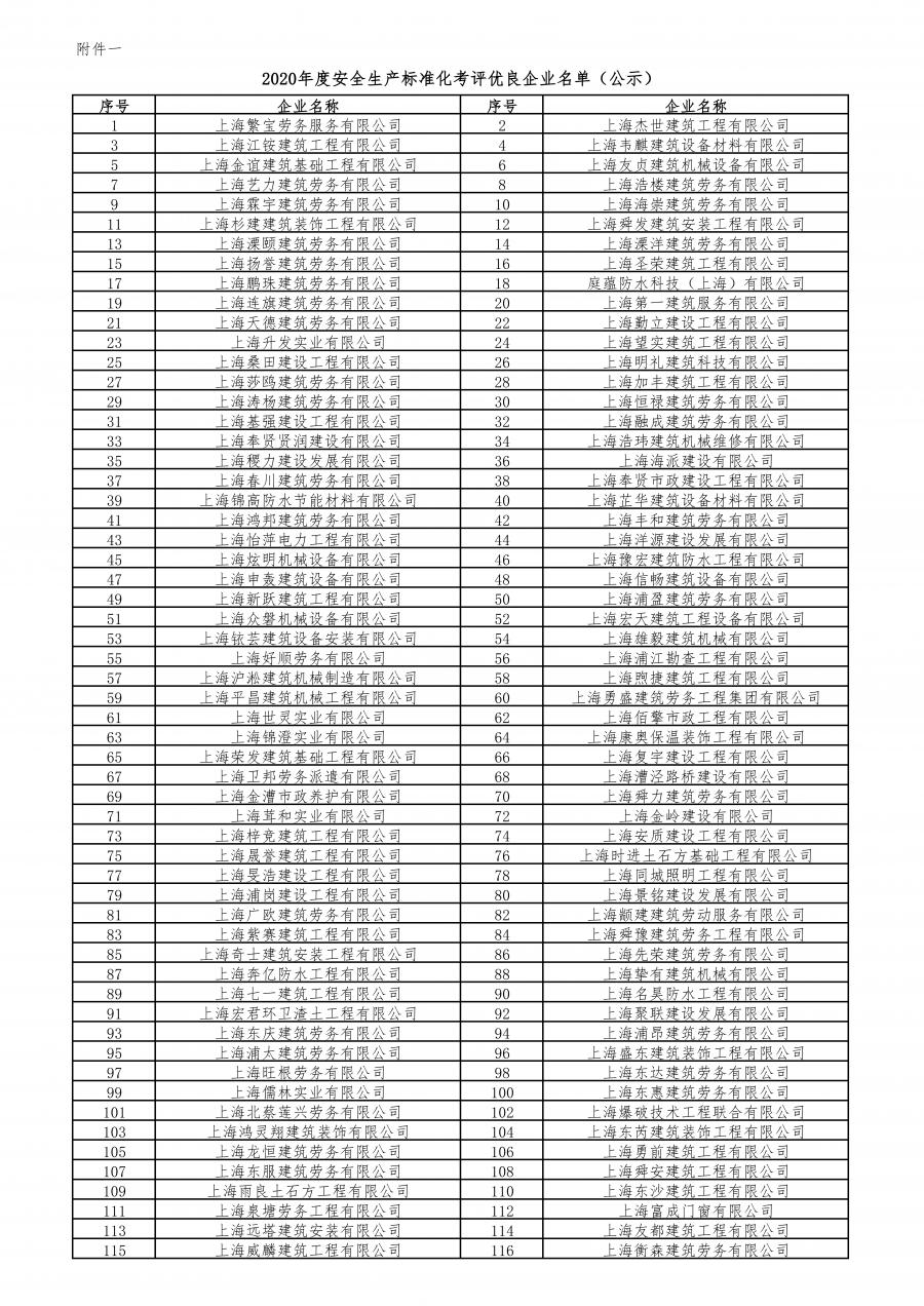 不合格工地260家!2020年度本市建设工程安全生产标准化考评结果公示啦!(最新发布)