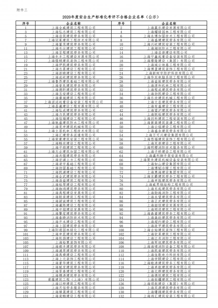 不合格工地260家!2020年度本市建设工程安全生产标准化考评结果公示啦!(最新发布)