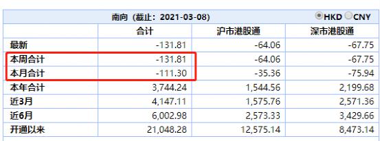 据证券之星统计显示,截至3月8日,港股通标的股中,南向资金合计持有